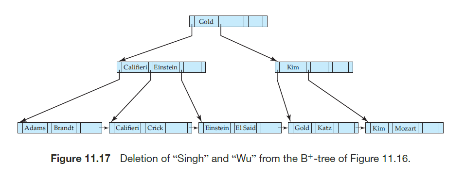 Database Index Usage Of B Tree In The Practical Database System