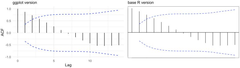 R Extract Confidence Interval Values From Acf Correlogram Stack - Download Modern Gradient Pattern | HD