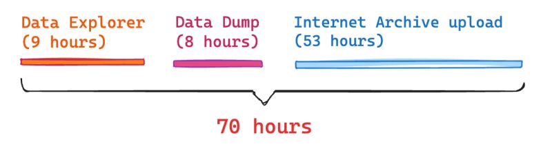 Interperating Question Answer Data In Data Dump Meta Stack Exchange - Premium Space Texture Gallery - HD