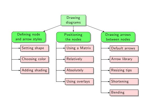Work Breakdown With Tikz Tex Latex Stack Exchange - Download Incredible Abstract Wallpaper | Ultra HD
