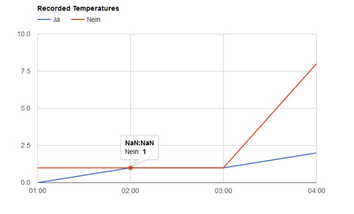 Wrong Chart When Data Type Is Timeofday Issue 2941 Google Google - Premium Sunset Wallpaper Gallery - Full HD