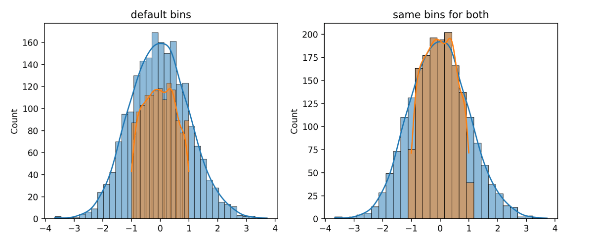 sns.histplot with same bins