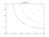 Python Use Matplotlib Contour With Complex Data Stack Overflow