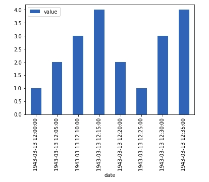 Weird Behavior Of Barplot From Python Matplotlib With Datetime Stack - Sunset Backgrounds - Perfect Ultra HD Collection