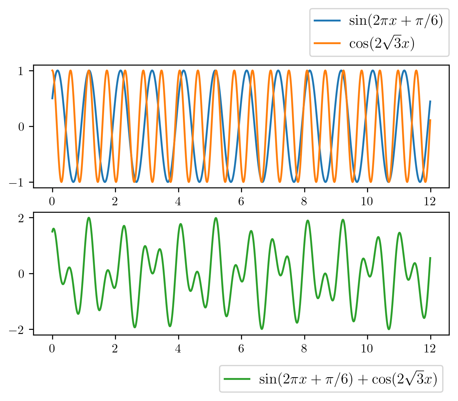 Fourier transform