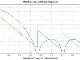 Frequency Response Matlab Vs Python Stack Overflow