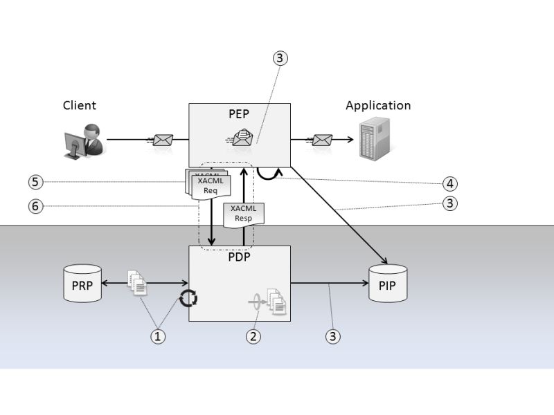 Net Authorization Based On Oasis Abac Rbac Xacml Approach Information Security Stack Exchange - Premium Gradient Texture Gallery - 4K