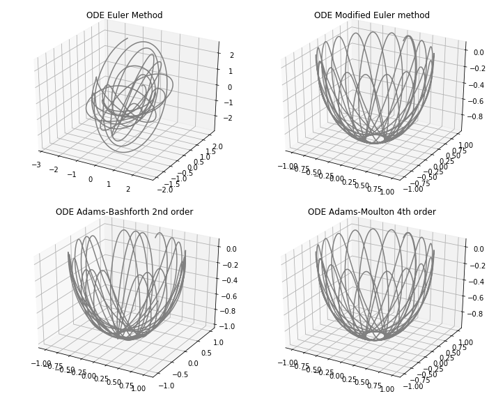 Math Implementing The Adams Bashforth Moulton Method In Python - Premium Dark Design Gallery - 4K