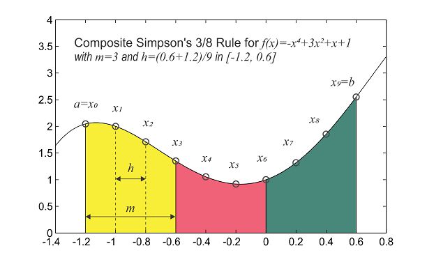 Simpson S 3 8 Rule From Wolfram Mathworld - Best City Images in HD