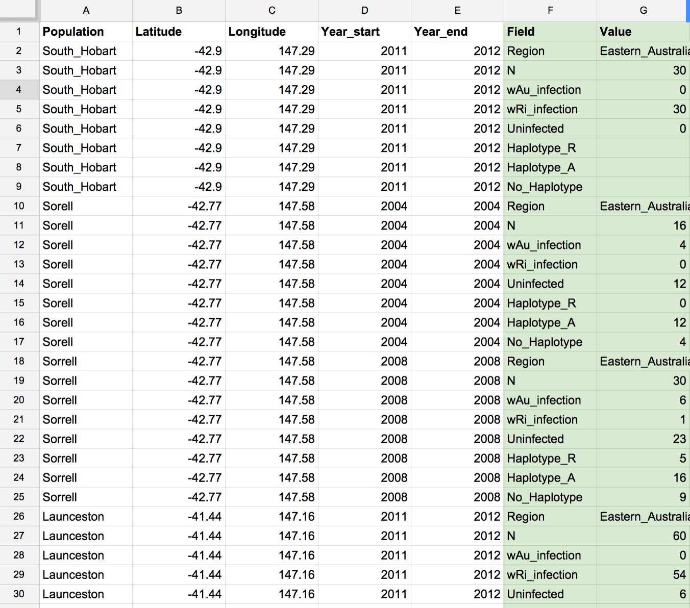 Normalize Reformat Cross Tab Data For Tableau Without