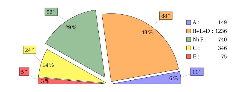 C How To Display Microchart S Pie Chart Labels Evenly In Xamarin - Incredible Light Design - Full HD