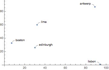Labeling Plotting Ordered Pairs With Labels Mathematica Stack Exchange - Download Creative Minimal Photo | 4K