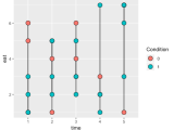Ggplot2 Using Ggplot In R To Create A Line Graph For Two Different