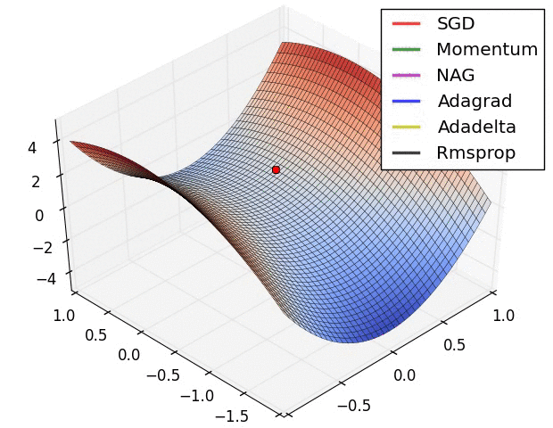 A saddle point is any location where all gradients of a function vanish but which is neither a global nor a local minimum. optimization - Why does momentum escape from a saddle