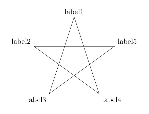 Actions speak louder than words, every cloud has a silver lining, a picture is worth a thousand words, better late than never and so forth. Tikz Pgf How To Draw A Five Pointed Star With Labels Tex Latex Stack Exchange