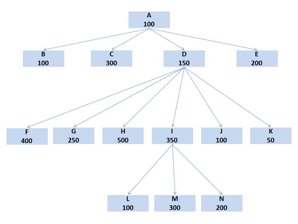 Tree Data Structures