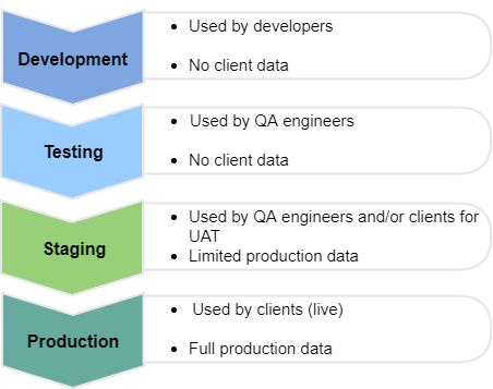 Terminology Difference Between Software Development And Production - Professional Mobile Abstract Pictures | Free Download