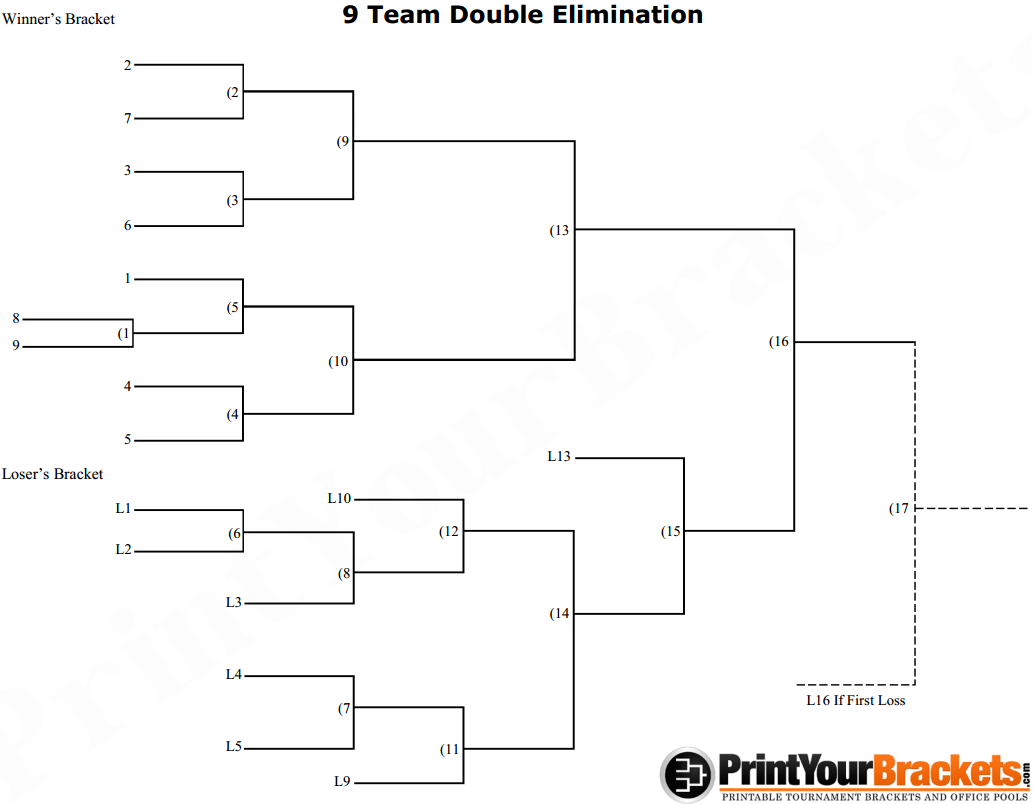 5 team division (avoid if possible). How Does A Double Elimination Bracket Work Sports Stack Exchange