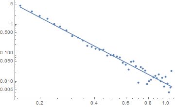 Fitting Nolinearmodelfit Error Message Mathematica Stack Exchange - 8K Minimal Wallpapers for Desktop
