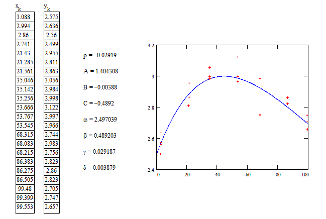 R Simulating Data For A Gompertz Curve Stack Overflow - Modern Sunset Photo - Full HD