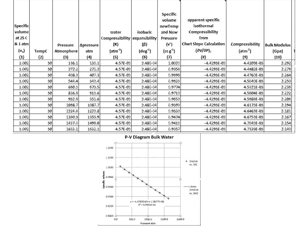 Calculating the bulk modulus of a fluid · fluid density · and the numeric derivative of pressure with respect to density (at constant temperature) . Bilk Modulus Of Water - Solved: Using The Water Bulk