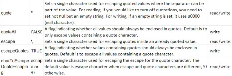 How To Insert Double Quote Mark While Exporting Data To Csv File Using - Dark Art Collection - Ultra HD Quality