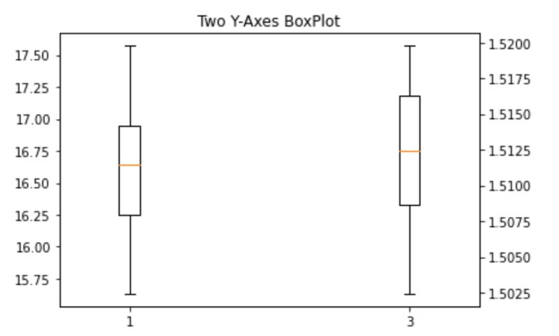 Statistics Comparing Two Box Plots Mathematics Stack Exchange - Best Nature Photos in High Resolution
