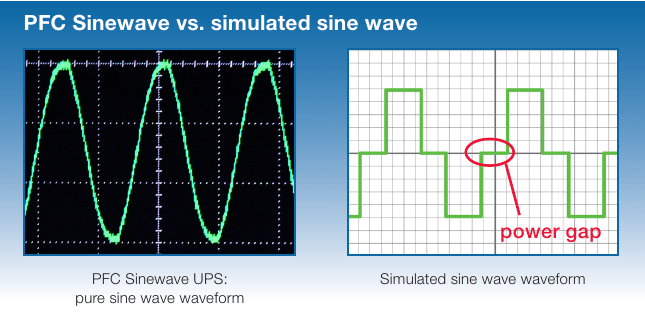 Pure Sine Wave Vs Modified Sine Wave Inverters Inverter The 2200VA is cheaper than the 1500VA but the 1500VA has pure sine wave - the 2200VA only has Simulated.