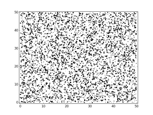 circles quickly plot thousands many