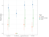 Ggplot2 R Plotting A Graph With Confidence Intervals Stack Overflow