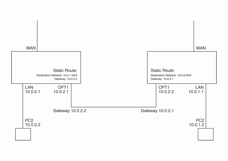 Routing Pfsense Stack Two Boxes Network Engineering Stack Exchange - Professional Light Art - High Resolution