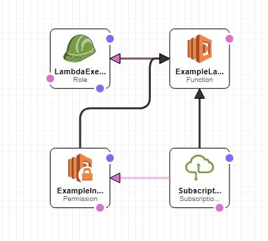 Amazon Web Services Stream Logs To Elastic Using Cloudformation - Gradient Images - Elegant High Resolution Collection