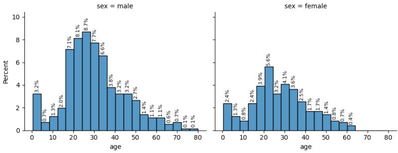 Python How To Plot Percentage With Seaborn Distplot Histplot - Dark Wallpaper Collection - HD Quality