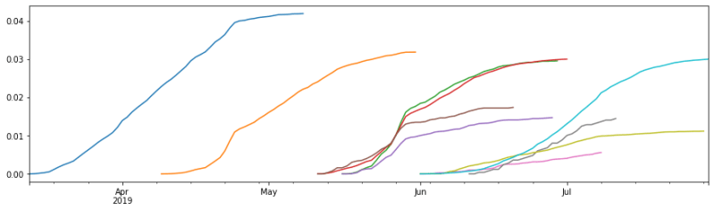 Regression Estimate Model Parameters Given Only Initial Sequential - Premium City Image Gallery - 4K