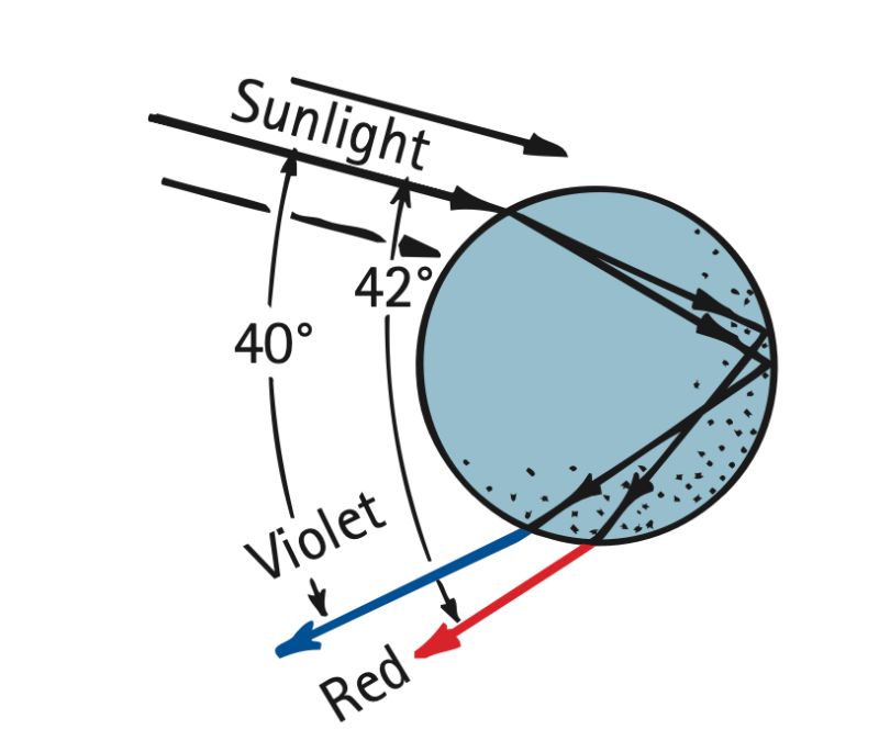 Optics Rainbow Reflected On Tv Screen Pic Attached Physics Stack - Premium Light Pattern Gallery - Retina
