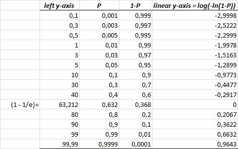 Pgfplots Weibull Plot With Arbitrary Y Axis Scale Tex Latex Stack - Retina Minimal Designs for Desktop