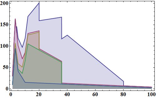 Plotting Stacked Line Graph With Fragmented Data Mathematica Stack - Beautiful Minimal Pattern - Full HD