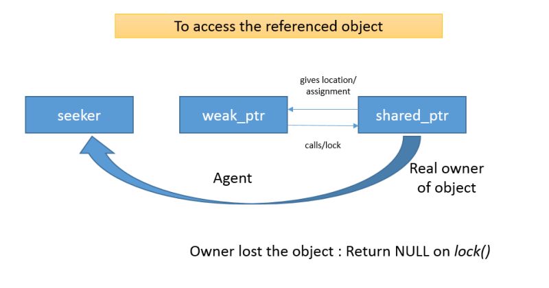 C When Is Std Weak Ptr Useful Stack Overflow - Premium City Background Gallery - Ultra HD