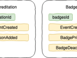 Domain Driven Design How To Split Aggregate Root That Have Equal