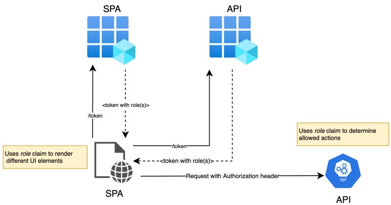 Maintaining App Roles In Both Spa And Api Issue 45 Azure Samples Ms Identity Javascript - Download Premium Landscape Image | Mobile