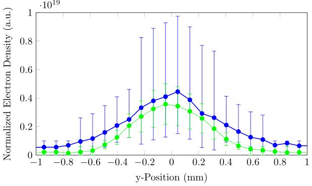 Pgfplots Multiple Plots With Error Bars Tex Latex Stack Exchange - High Quality Retina Geometric Images | Free Download