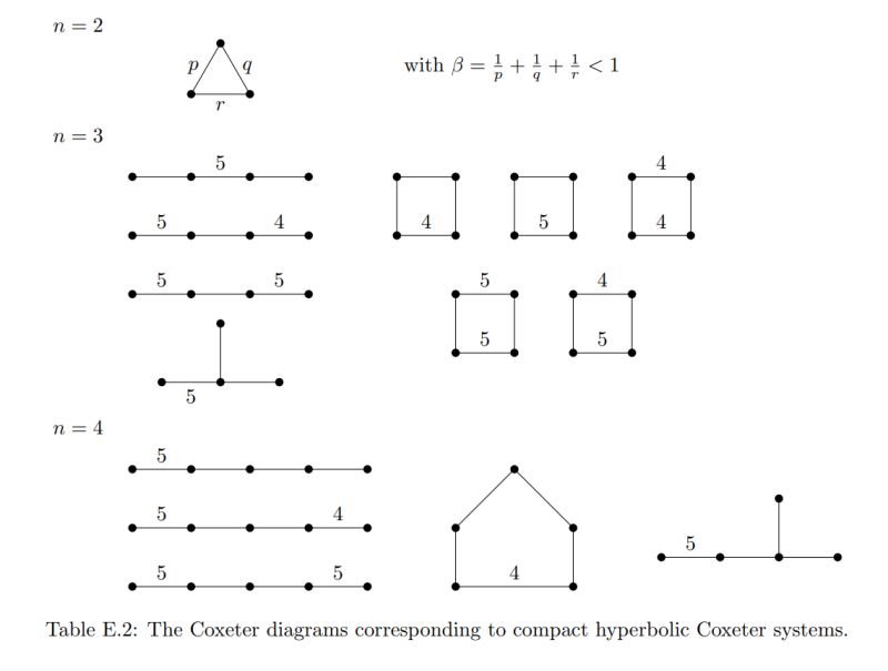 Hyperbolic Coxeter Groups Humphreys Book Mathematics Stack Exchange - Modern Mobile Colorful Arts | Free Download