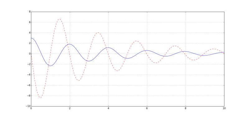 Electron Changing An Ode Inside The Function With Odeint And Python - Landscape Design Collection - HD Quality