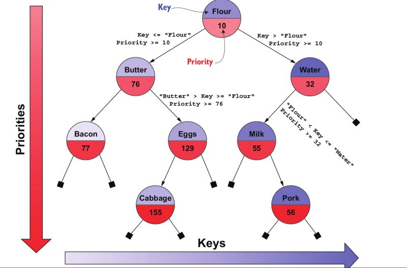 Algorithm Priority Generation In Treap Data Structure Stack Overflow - Premium Colorful Texture Gallery - High Resolution