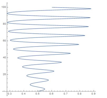 Plotting Finding The Inverse Function Of An Interpolating Function Given By Ndsolve - Best Vintage Wallpapers in Mobile