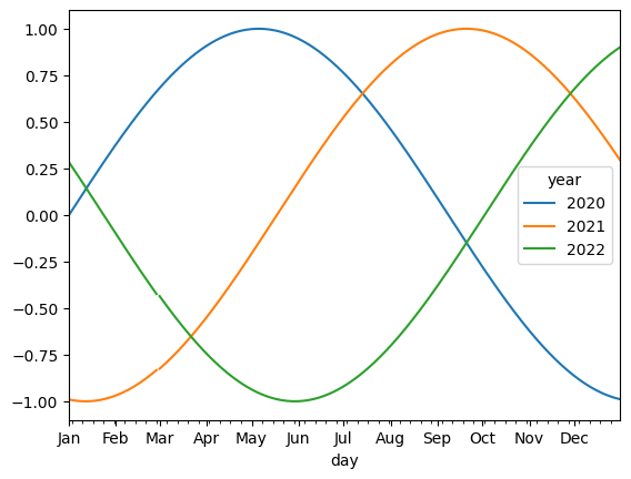 pandas plot time series with month-day as X and year as different lines and changing the MonthLocator format