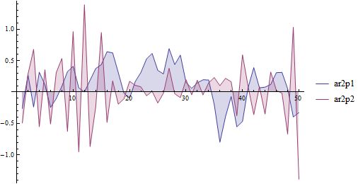 Random Generating An Autoregressive Time Series Mathematica Stack Exchange - Nature Patterns - Elegant Mobile Collection