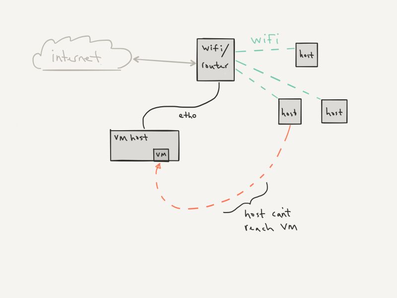 Linux Kvm Vm Not Visible Pingable From Lan Super User - City Designs - Elegant Desktop Collection