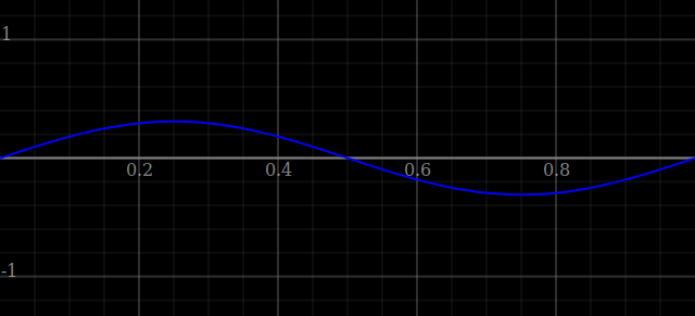 What have i misunderstood about calculating intervals?