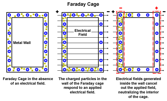Electrostatics How Does A Faraday Cage Work Physics Stack Exchange - Light Photo Collection - Full HD Quality